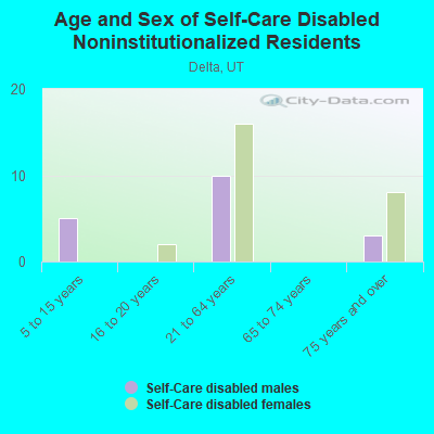 Age and Sex of Self-Care Disabled Noninstitutionalized Residents