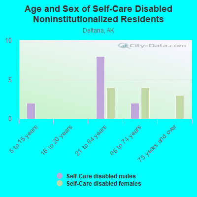 Age and Sex of Self-Care Disabled Noninstitutionalized Residents