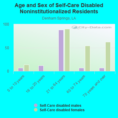 Age and Sex of Self-Care Disabled Noninstitutionalized Residents