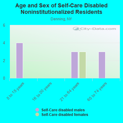 Age and Sex of Self-Care Disabled Noninstitutionalized Residents