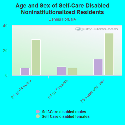 Age and Sex of Self-Care Disabled Noninstitutionalized Residents