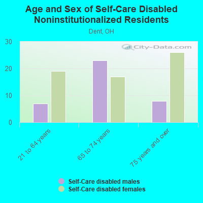 Age and Sex of Self-Care Disabled Noninstitutionalized Residents