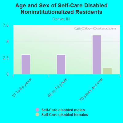 Age and Sex of Self-Care Disabled Noninstitutionalized Residents