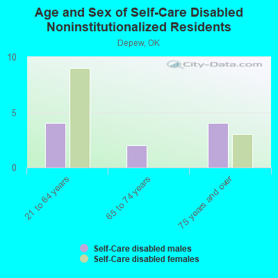 Age and Sex of Self-Care Disabled Noninstitutionalized Residents