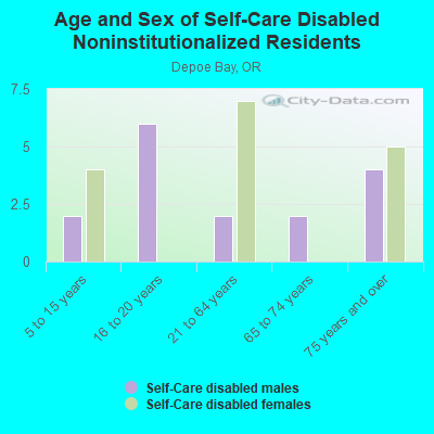 Age and Sex of Self-Care Disabled Noninstitutionalized Residents