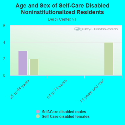 Age and Sex of Self-Care Disabled Noninstitutionalized Residents