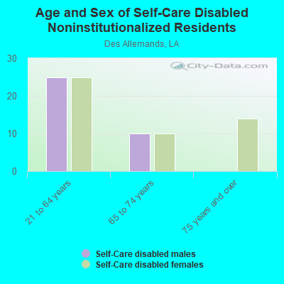 Age and Sex of Self-Care Disabled Noninstitutionalized Residents