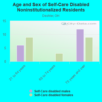 Age and Sex of Self-Care Disabled Noninstitutionalized Residents