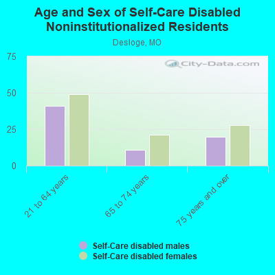 Age and Sex of Self-Care Disabled Noninstitutionalized Residents