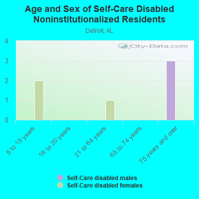 Age and Sex of Self-Care Disabled Noninstitutionalized Residents