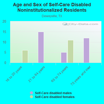 Age and Sex of Self-Care Disabled Noninstitutionalized Residents