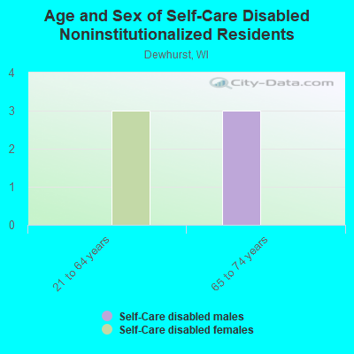 Age and Sex of Self-Care Disabled Noninstitutionalized Residents