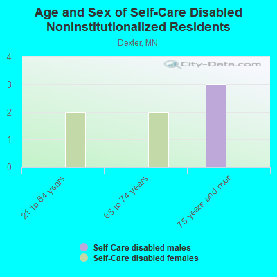 Age and Sex of Self-Care Disabled Noninstitutionalized Residents