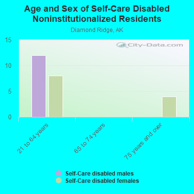 Age and Sex of Self-Care Disabled Noninstitutionalized Residents