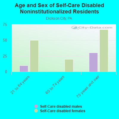 Age and Sex of Self-Care Disabled Noninstitutionalized Residents