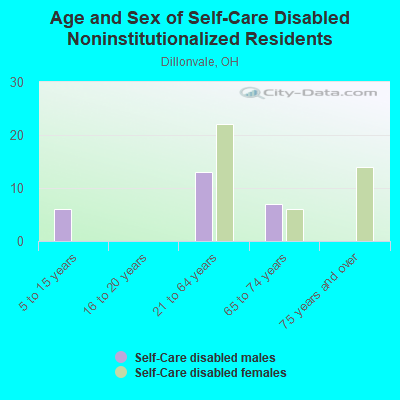 Age and Sex of Self-Care Disabled Noninstitutionalized Residents