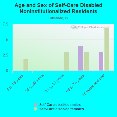 Age and Sex of Self-Care Disabled Noninstitutionalized Residents