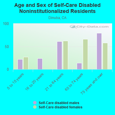 Age and Sex of Self-Care Disabled Noninstitutionalized Residents