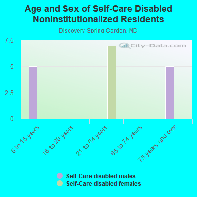 Age and Sex of Self-Care Disabled Noninstitutionalized Residents