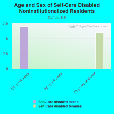 Age and Sex of Self-Care Disabled Noninstitutionalized Residents