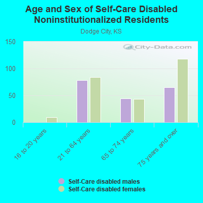 Age and Sex of Self-Care Disabled Noninstitutionalized Residents