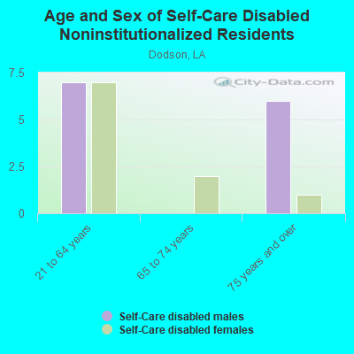 Age and Sex of Self-Care Disabled Noninstitutionalized Residents