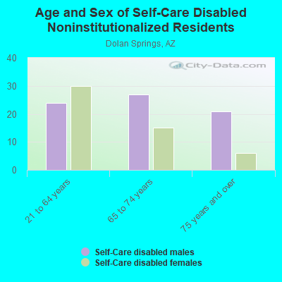 Age and Sex of Self-Care Disabled Noninstitutionalized Residents