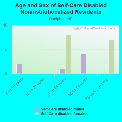 Age and Sex of Self-Care Disabled Noninstitutionalized Residents