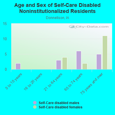 Age and Sex of Self-Care Disabled Noninstitutionalized Residents