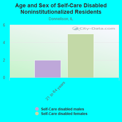 Age and Sex of Self-Care Disabled Noninstitutionalized Residents