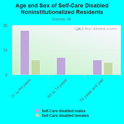 Age and Sex of Self-Care Disabled Noninstitutionalized Residents