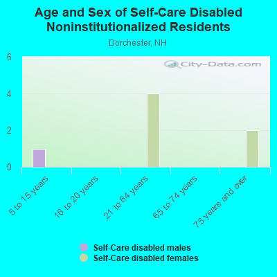 Age and Sex of Self-Care Disabled Noninstitutionalized Residents