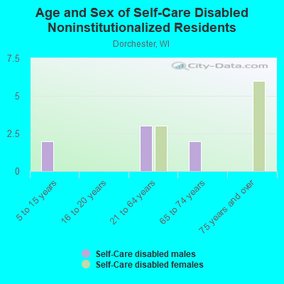 Age and Sex of Self-Care Disabled Noninstitutionalized Residents