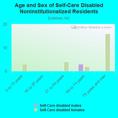 Age and Sex of Self-Care Disabled Noninstitutionalized Residents