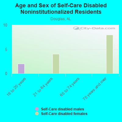 Age and Sex of Self-Care Disabled Noninstitutionalized Residents