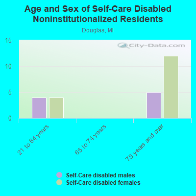 Age and Sex of Self-Care Disabled Noninstitutionalized Residents