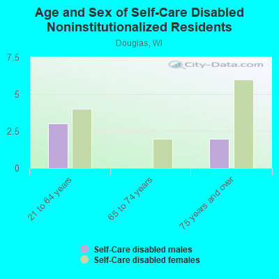 Age and Sex of Self-Care Disabled Noninstitutionalized Residents