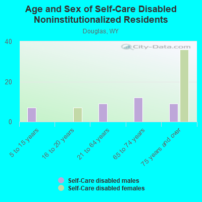 Age and Sex of Self-Care Disabled Noninstitutionalized Residents