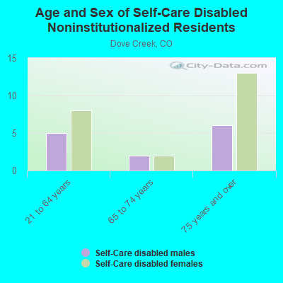 Age and Sex of Self-Care Disabled Noninstitutionalized Residents