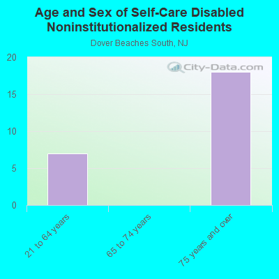 Age and Sex of Self-Care Disabled Noninstitutionalized Residents