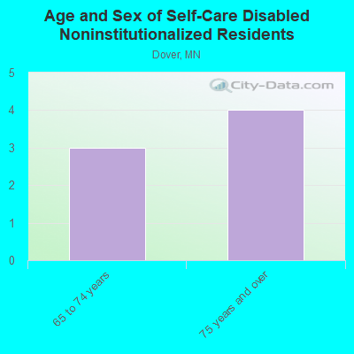 Age and Sex of Self-Care Disabled Noninstitutionalized Residents