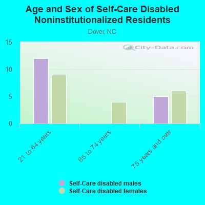 Age and Sex of Self-Care Disabled Noninstitutionalized Residents