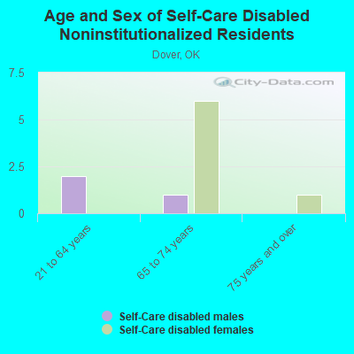 Age and Sex of Self-Care Disabled Noninstitutionalized Residents