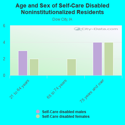 Age and Sex of Self-Care Disabled Noninstitutionalized Residents