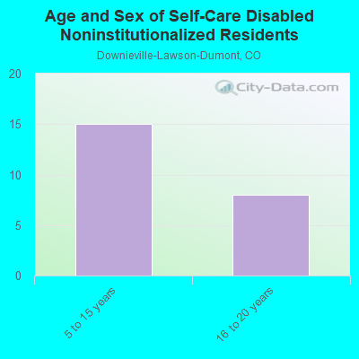 Age and Sex of Self-Care Disabled Noninstitutionalized Residents