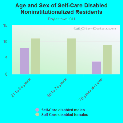 Age and Sex of Self-Care Disabled Noninstitutionalized Residents