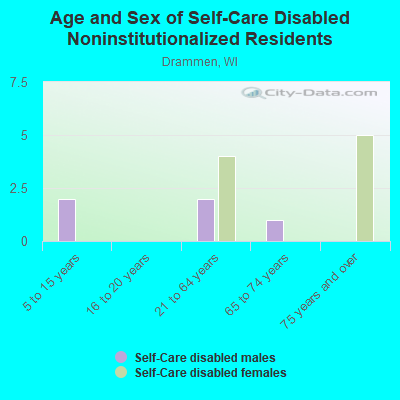 Age and Sex of Self-Care Disabled Noninstitutionalized Residents