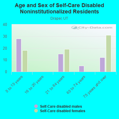 Age and Sex of Self-Care Disabled Noninstitutionalized Residents