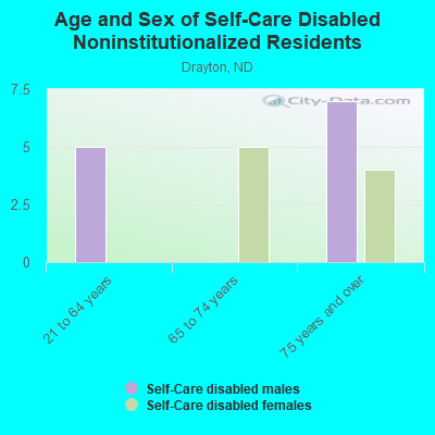 Age and Sex of Self-Care Disabled Noninstitutionalized Residents