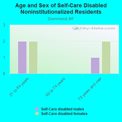 Age and Sex of Self-Care Disabled Noninstitutionalized Residents